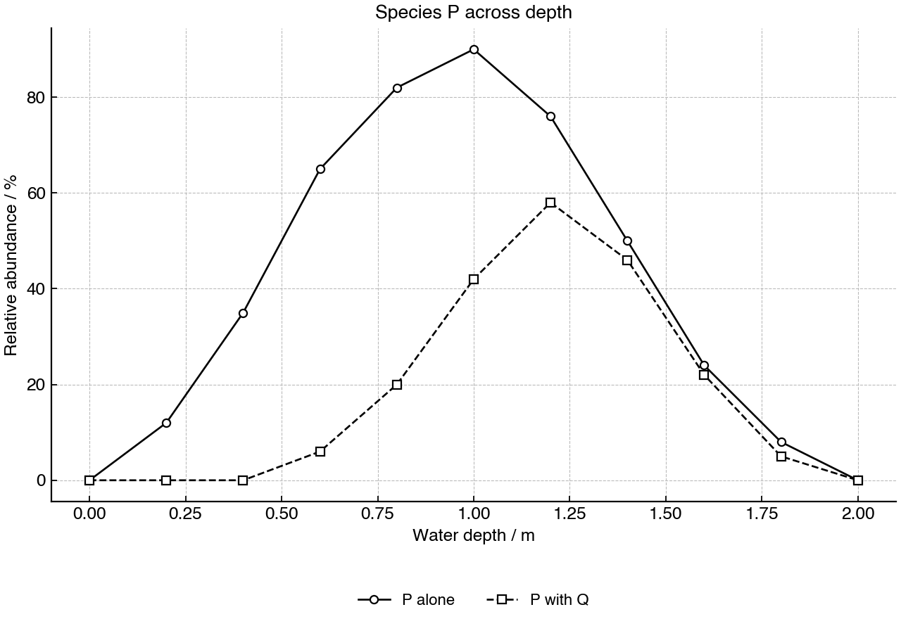 Relative abundance of freshwater plant species P at different water depths when grown alone or with species Q.