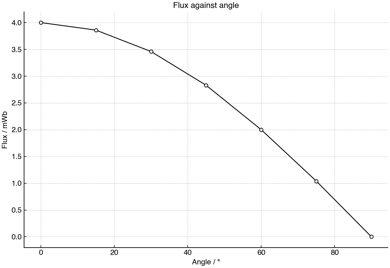 Magnetic flux through one turn as a function of the angle between the magnetic field and the coil normal.