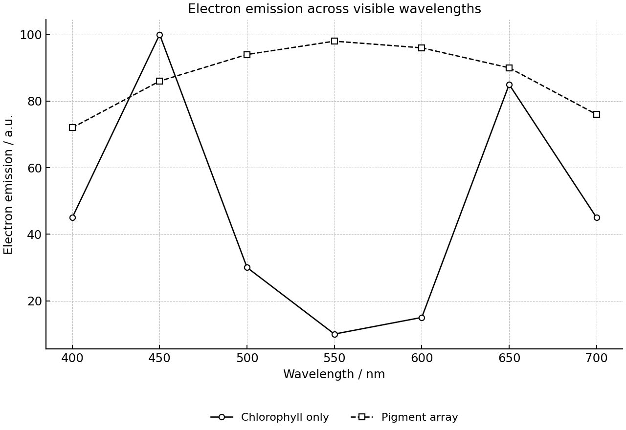 Electron emission for two photosystem designs across visible wavelengths.