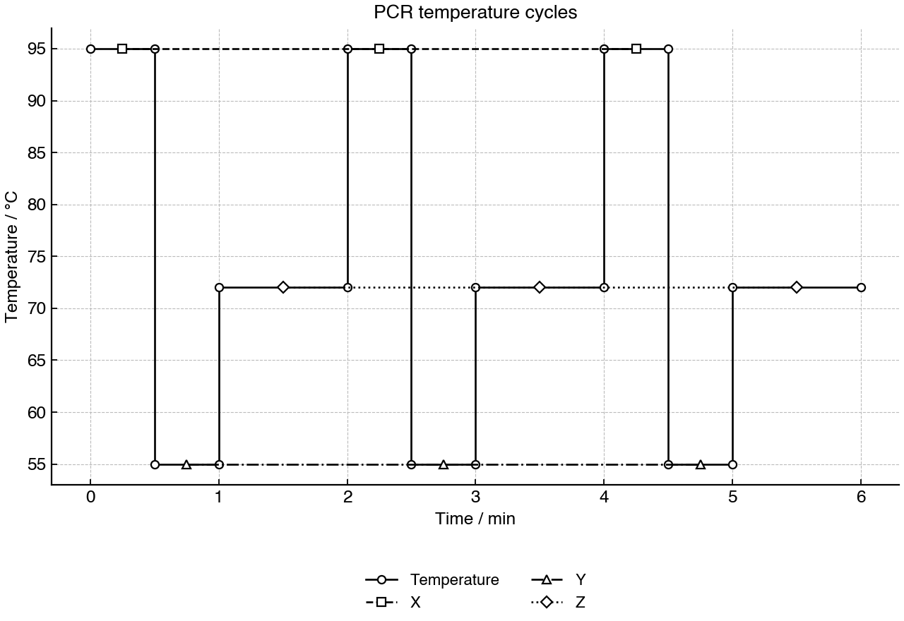 PCR temperature profile with stage labels marking the repeated plateaus.
