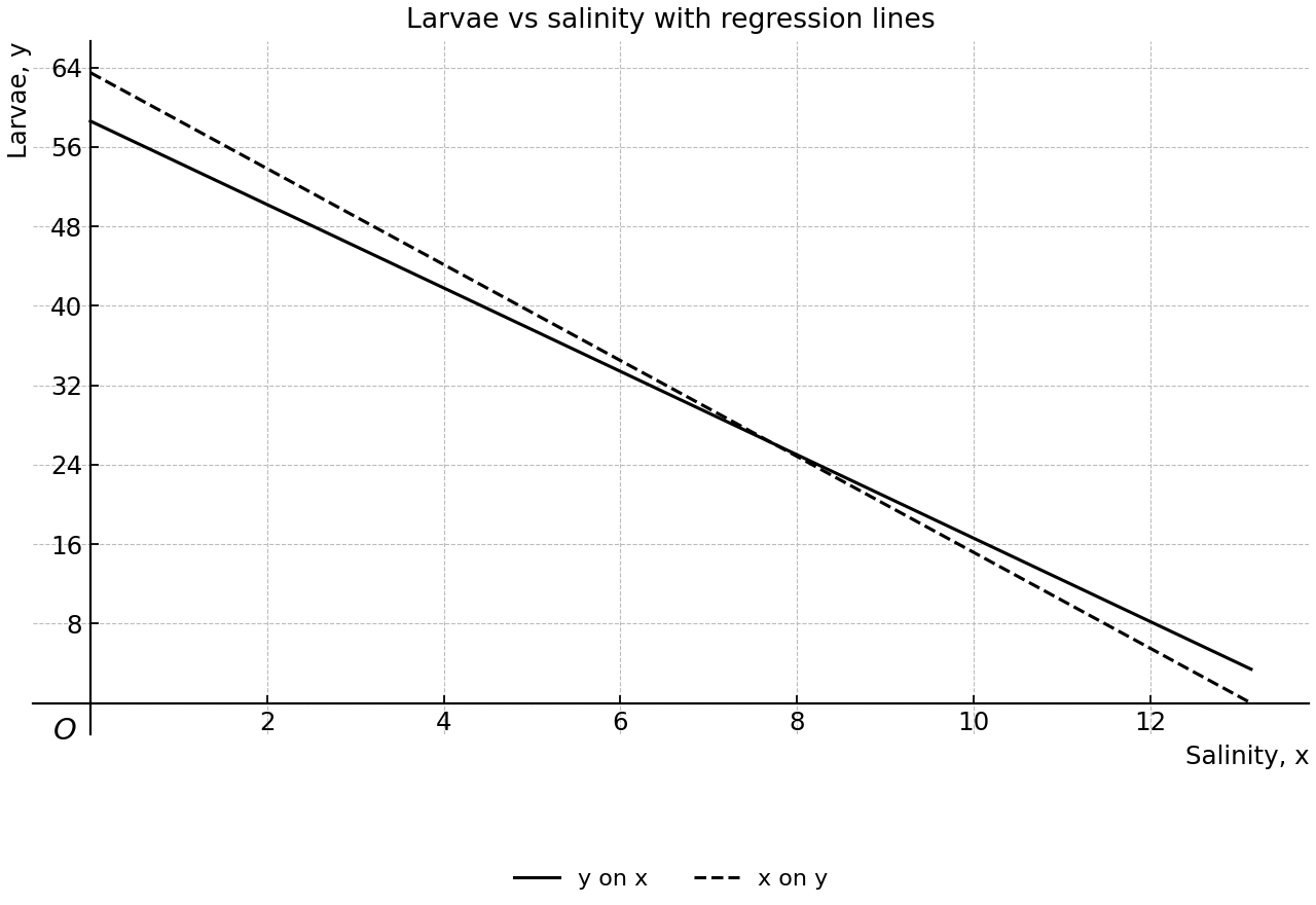 The two stated regression lines relating larvae count y to salinity x.