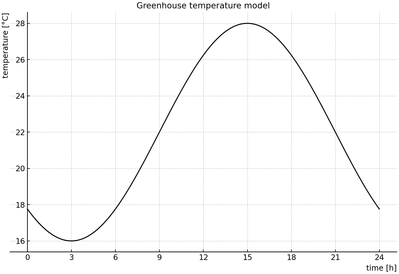 Greenhouse temperature over one day.