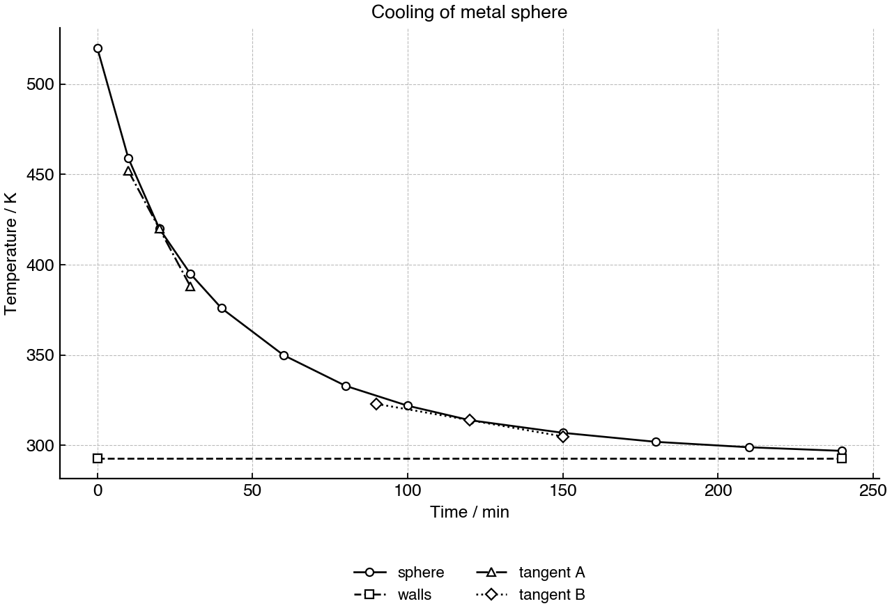Temperature of a heated blackened metal sphere cooling towards the chamber wall temperature in vacuum.