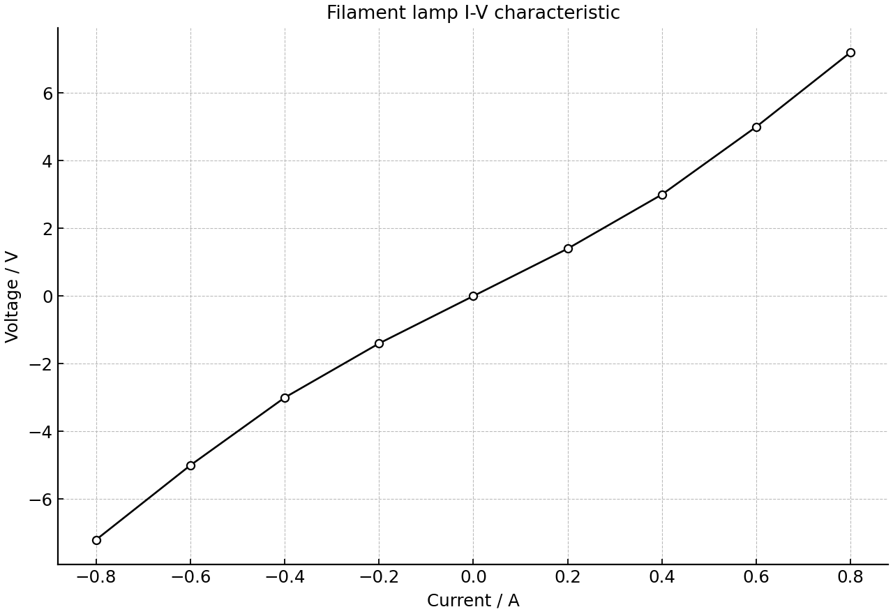 Current-voltage characteristic of a filament lamp.