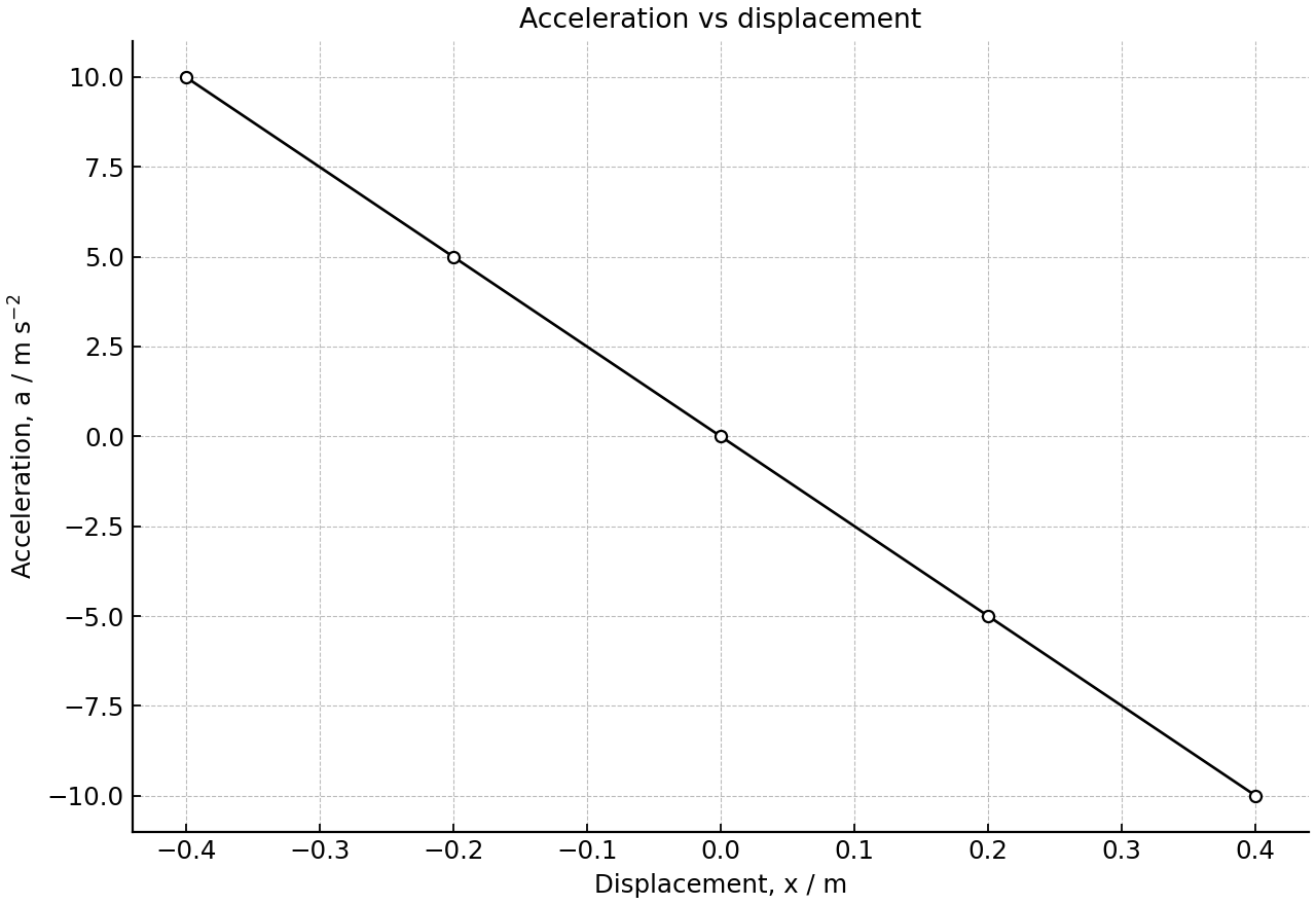 Acceleration varies linearly with displacement for a trolley in SHM.