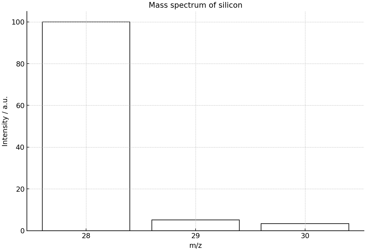 Mass spectrum of silicon showing three isotope peaks.