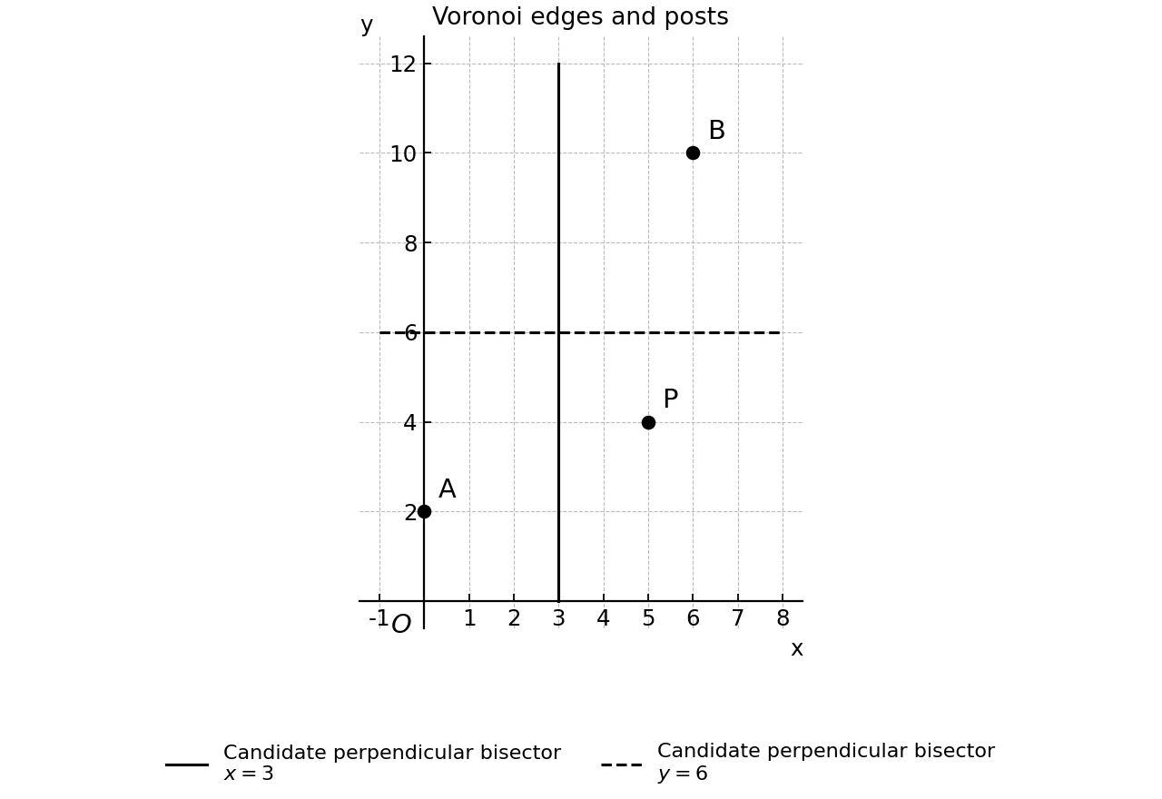 Coordinate diagram with posts A, B, and P, plus the candidate perpendicular bisectors $x=3$ and $y=6$. The displayed full lines are supporting lines and are not necessarily complete Voronoi edges.