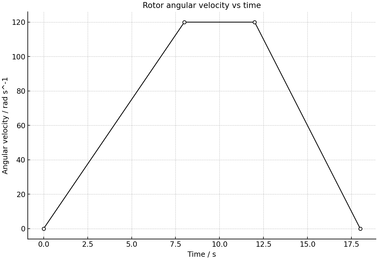 Angular velocity of the centrifuge rotor versus time.