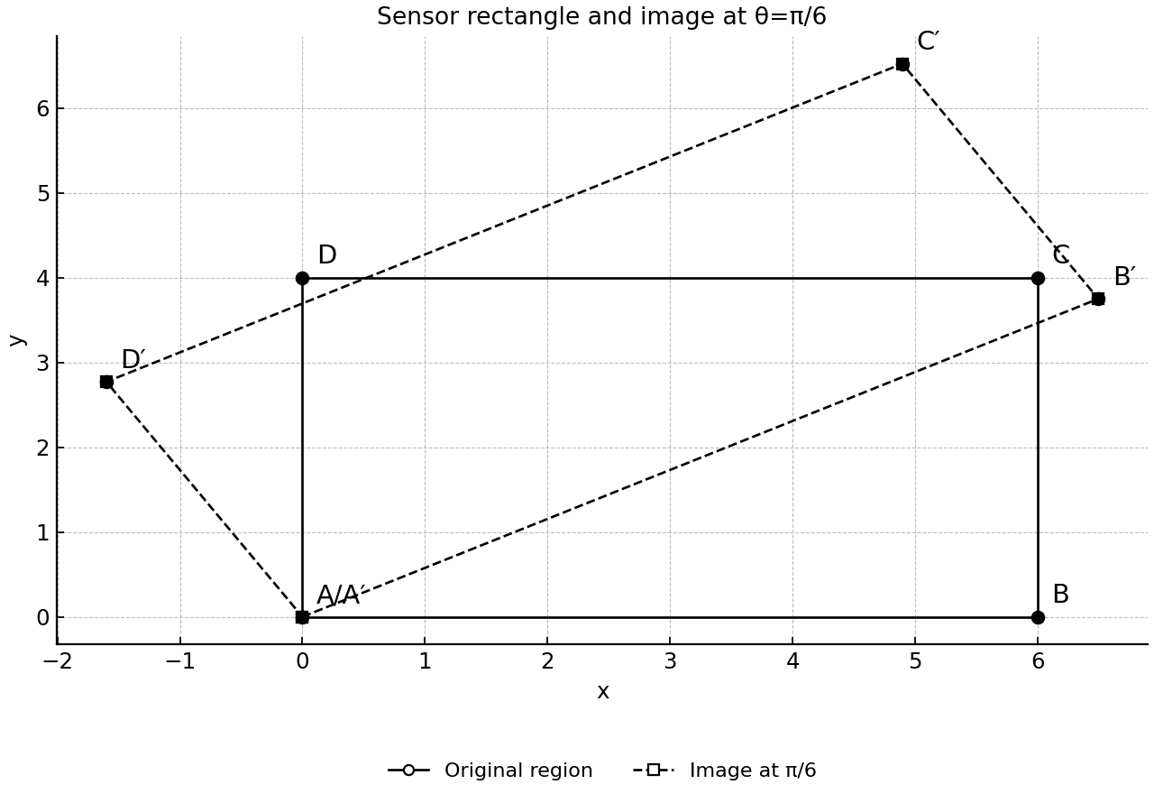Rectangle and transformed image at θ=π/6.