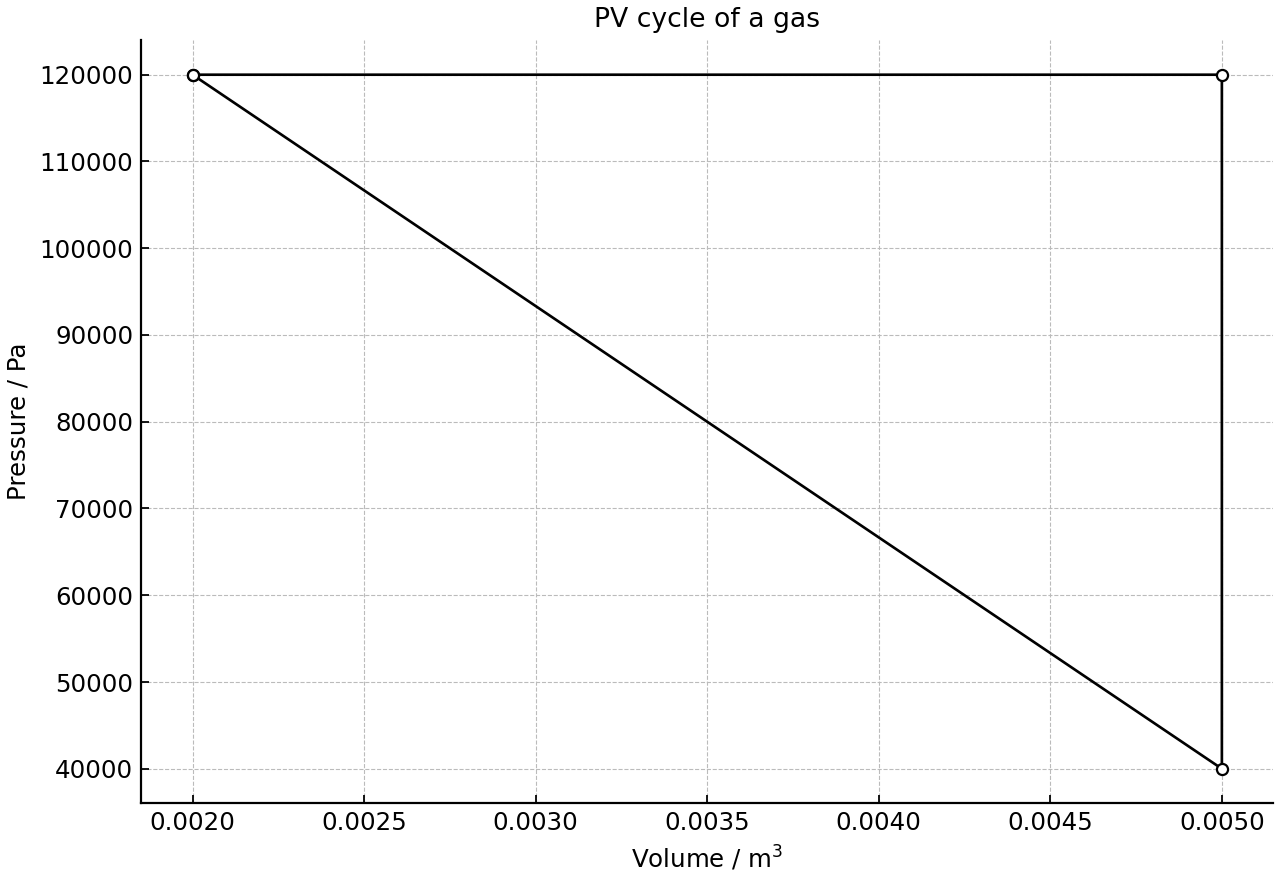 Pressure-volume cycle of a gas with three states.