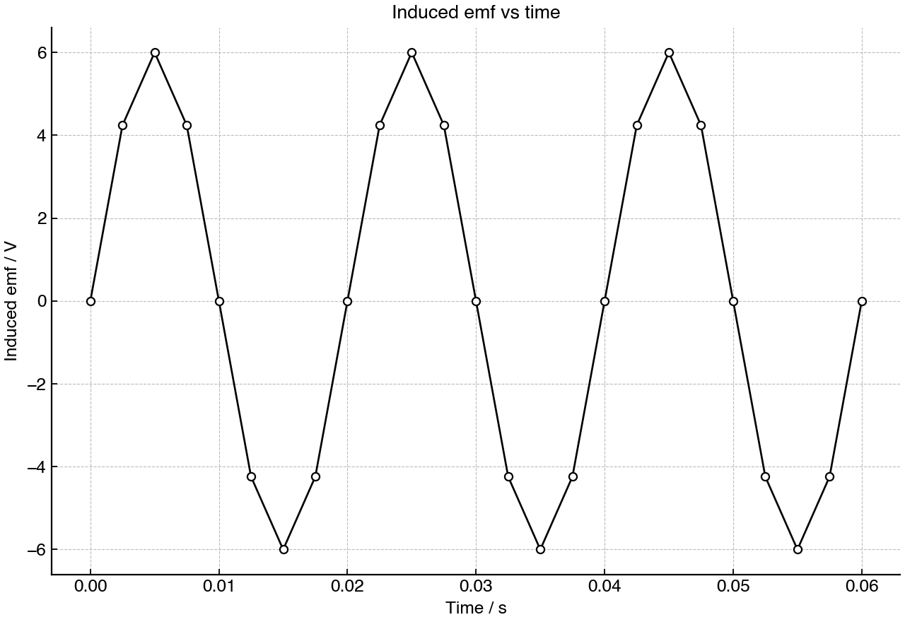 Sinusoidal induced emf for a rotating coil over three cycles.