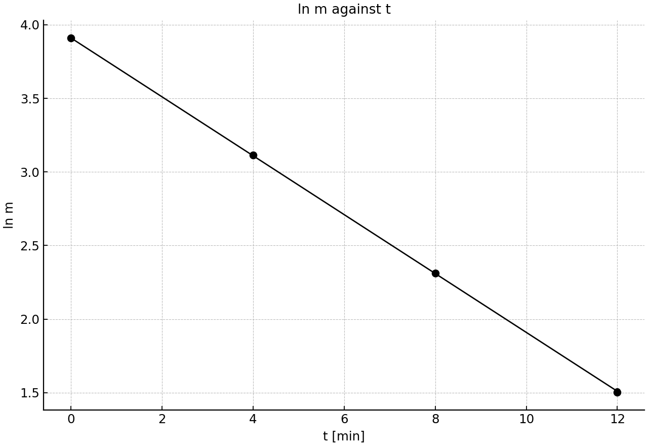 Scatter plot of transformed liquid-mass data with a connected best-fit line.