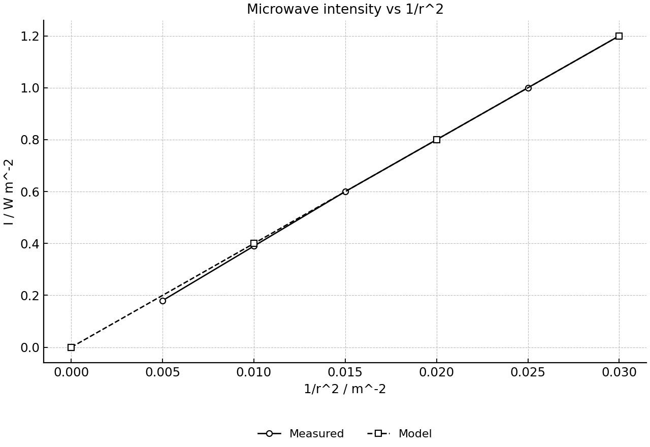 Measured microwave intensity against inverse-square distance.
