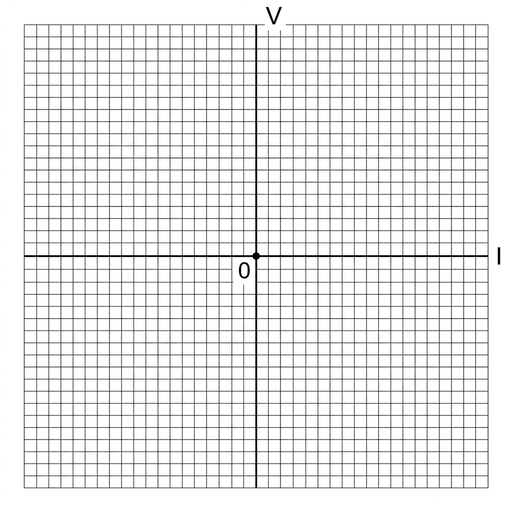 A graph with V on the vertical axis and I on the horizontal axis, origin at the centre. A horizontal straight line lies along the I axis through the origin, with no rise in V as I changes.