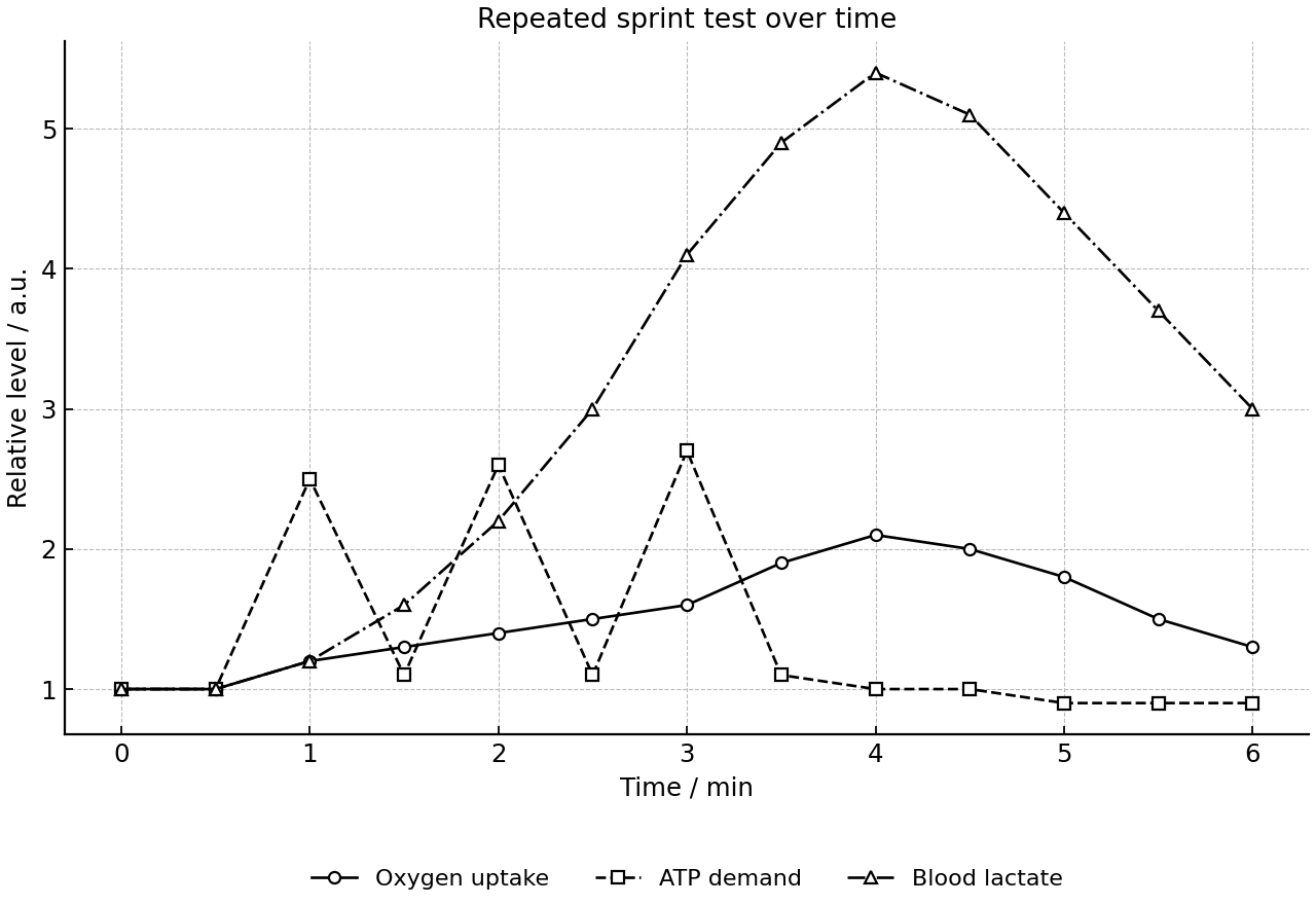 Repeated sprint test showing relative oxygen uptake, ATP demand and blood lactate over time.