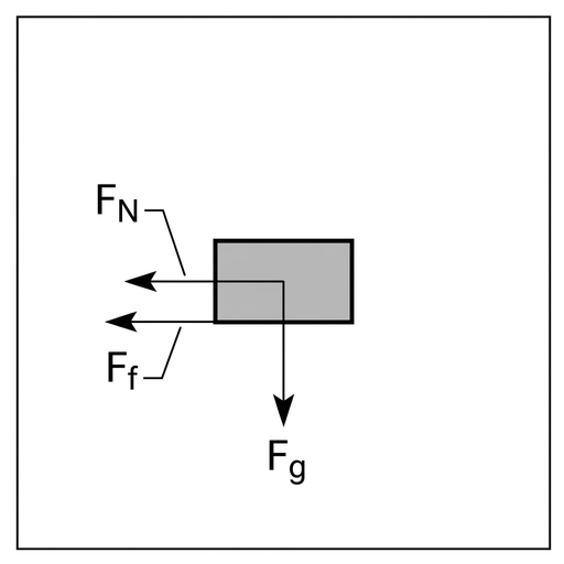 A simple free-body diagram of a car represented by a dot or small rectangle on a plain background. Show a vertical arrow downward labelled $F_g$, a horizontal arrow to the left labelled $F_N$, and a second horizontal arrow to the left labelled $F_f$. The two horizontal arrows are drawn separately but in the same inward direction.