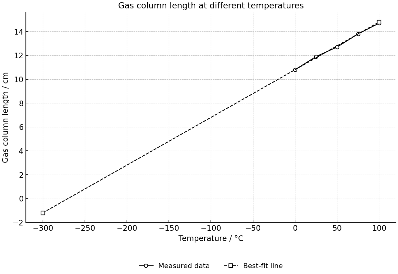 Gas column length at different temperatures.