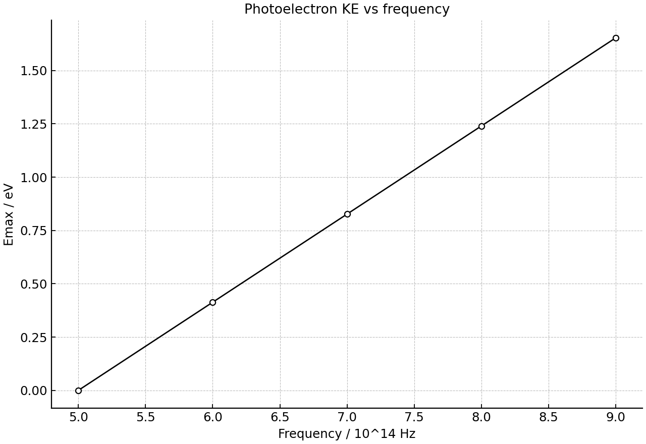 Straight-line relation between photoelectron KE and light frequency.