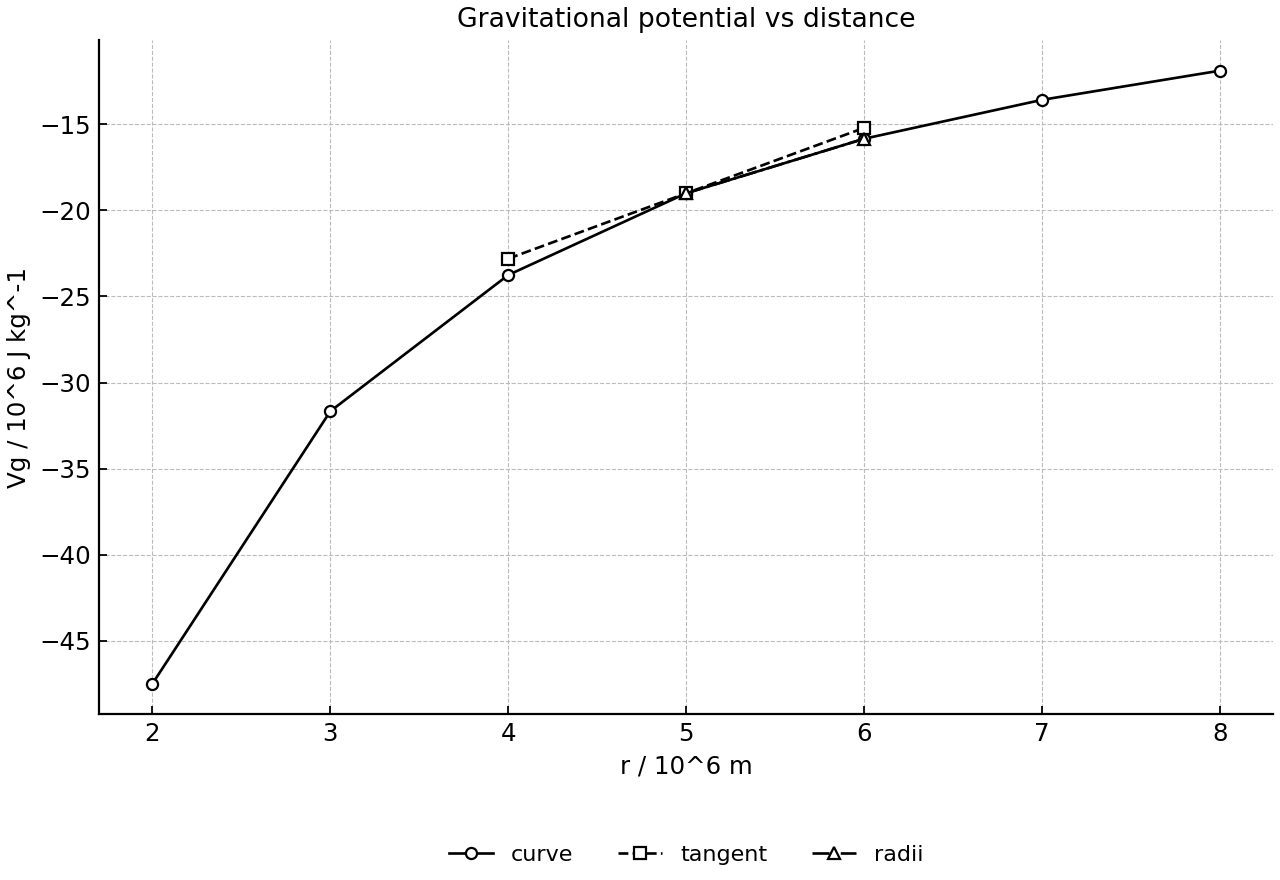 Gravitational potential curve with a tangent at P.