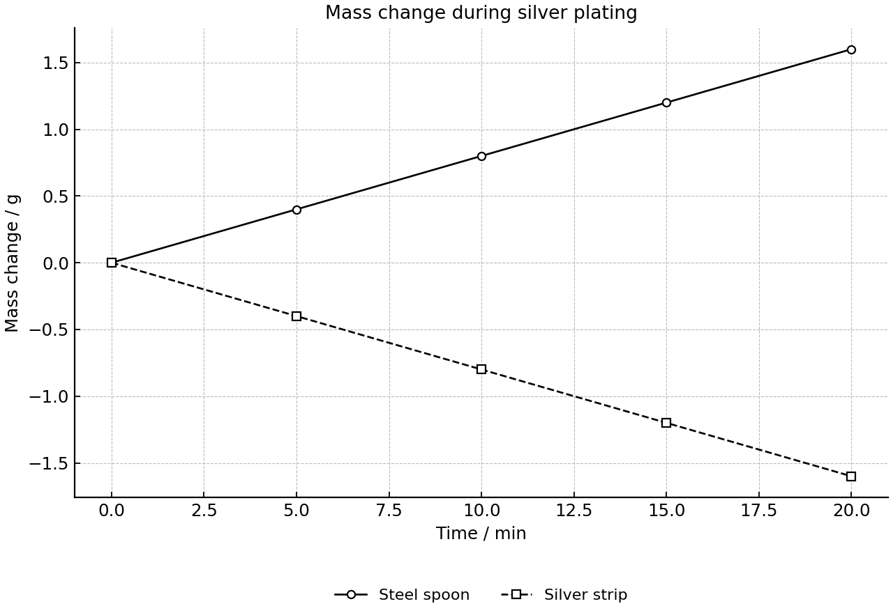 Mass changes of a steel spoon and a silver strip during silver electroplating.