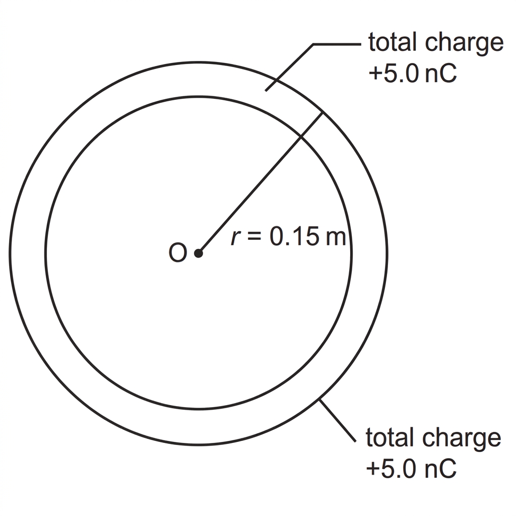A cross-section of a hollow conducting sphere with the radius labelled from the centre to the outer surface. The hollow region is shown clearly. The total positive charge of the sphere is labelled. No electric field lines or equipotential lines are drawn.