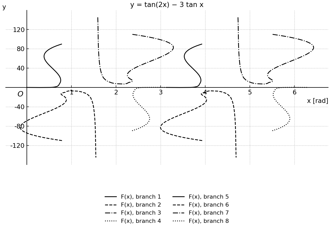 Graph of y = tan(2x) - 3 tan x on 0≤x<2π.