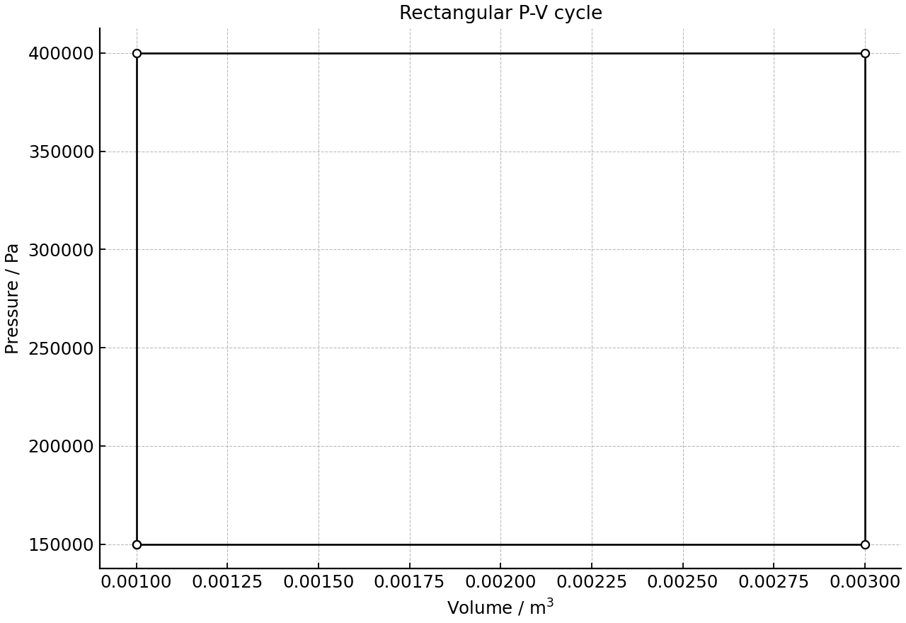 Rectangular clockwise P-V cycle of a heat engine.
