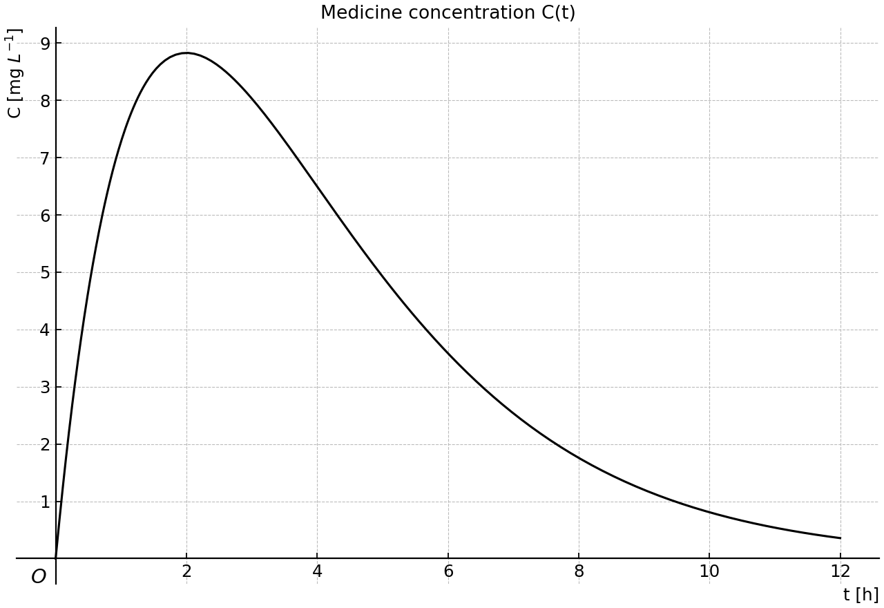 Medicine concentration in blood over time.