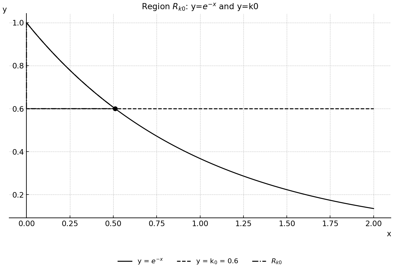 Illustrative graph for k₀=0.6 showing y=e^{-x}, y=k₀, and the shaded region R_{k₀} bounded by the y-axis.