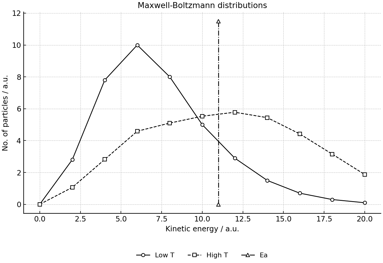 Maxwell-Boltzmann distributions for the same gas at two temperatures and an activation energy line.