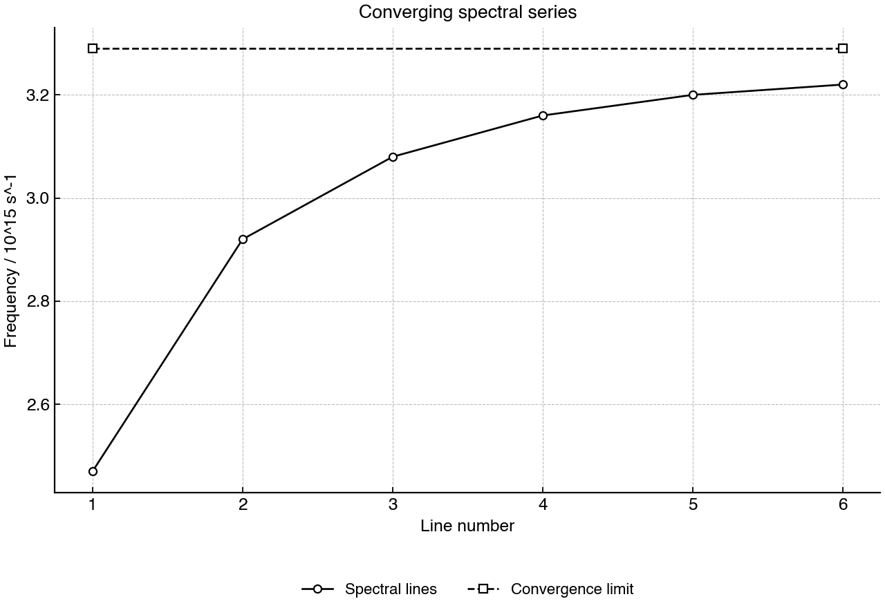 Frequency of successive lines in a spectral series, showing convergence at high line number.