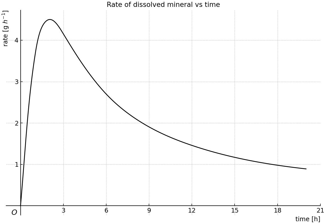 Graph of the accumulation rate r(t) against time t.