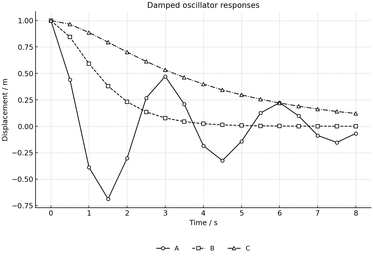 Three displacement-time responses for different damping conditions.
