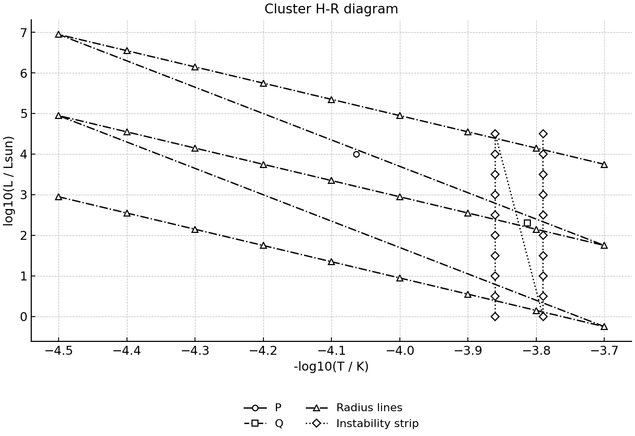 H-R diagram of a cluster with stars P and Q.