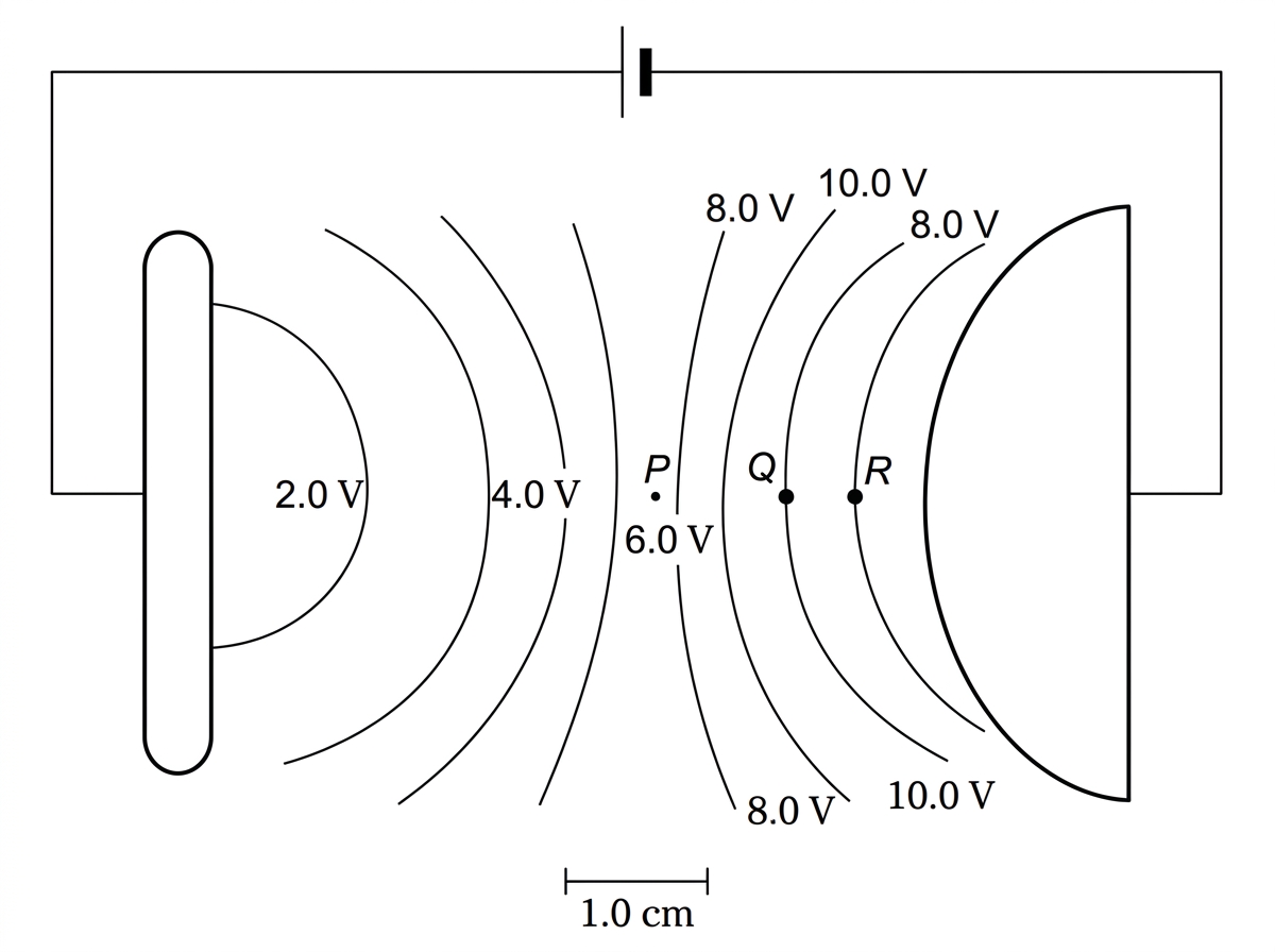 A conducting-paper map with two labelled electrodes connected to a low-voltage supply. Curved equipotential lines labelled with voltage values span the region between the electrodes. Points P, Q and R are marked; P lies where adjacent equipotentials are close together, Q lies on the same equipotential as R, and arrows for possible field directions are not shown. A scale bar is included.