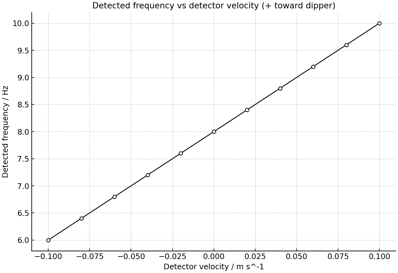 Detected frequency as a function of detector velocity.