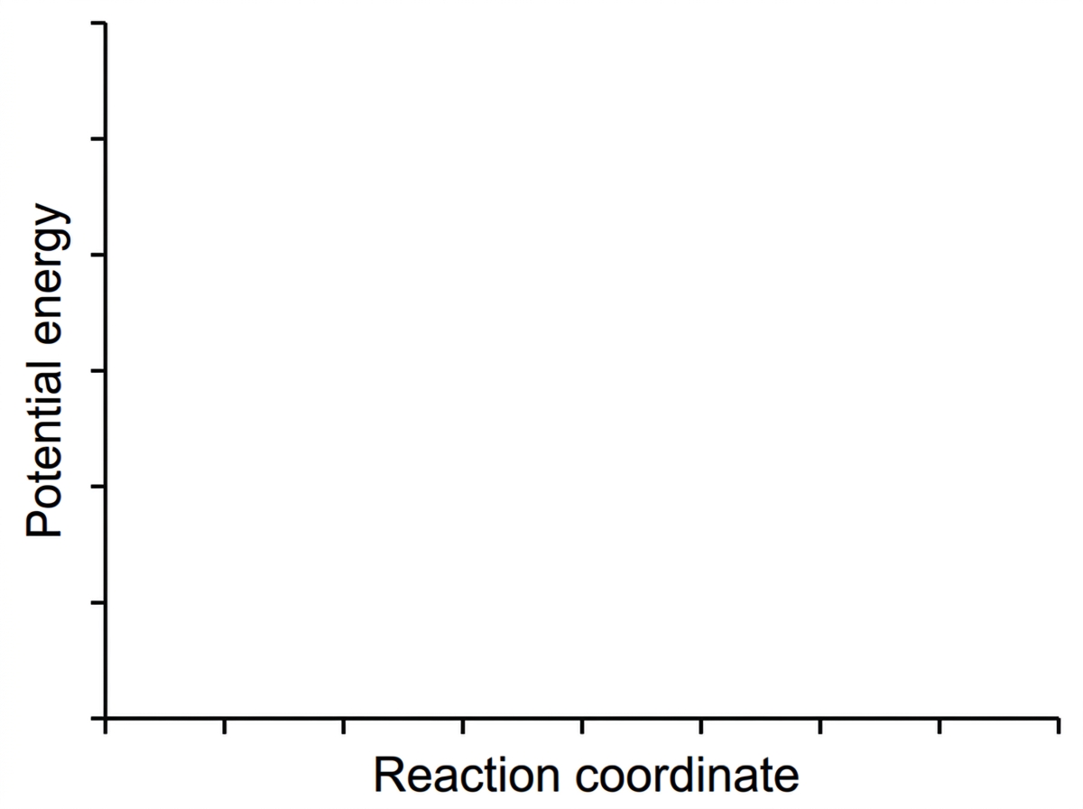 Blank set of axes for a student to complete an endothermic energy profile; x-axis and y-axis are unlabeled and no curve is shown.