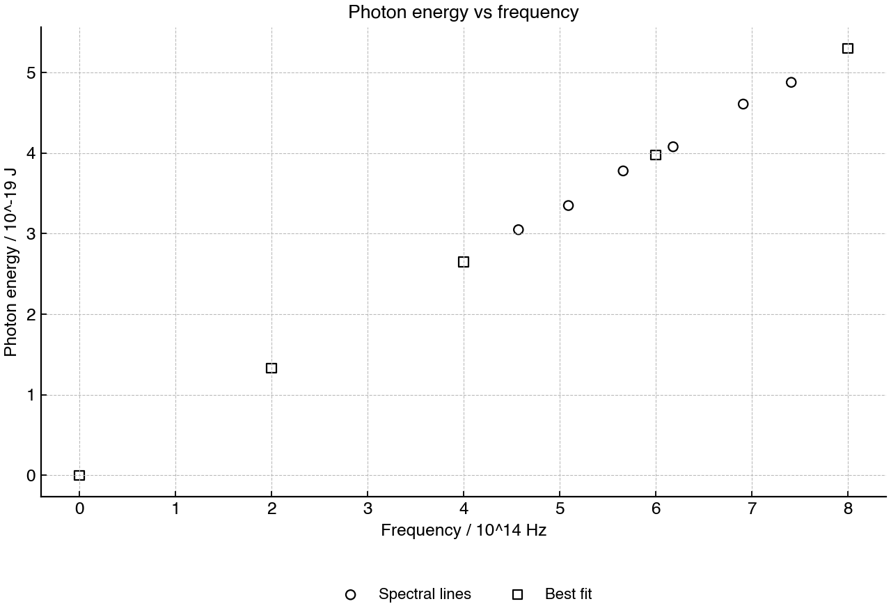 Photon energy plotted against frequency for emitted spectral lines.
