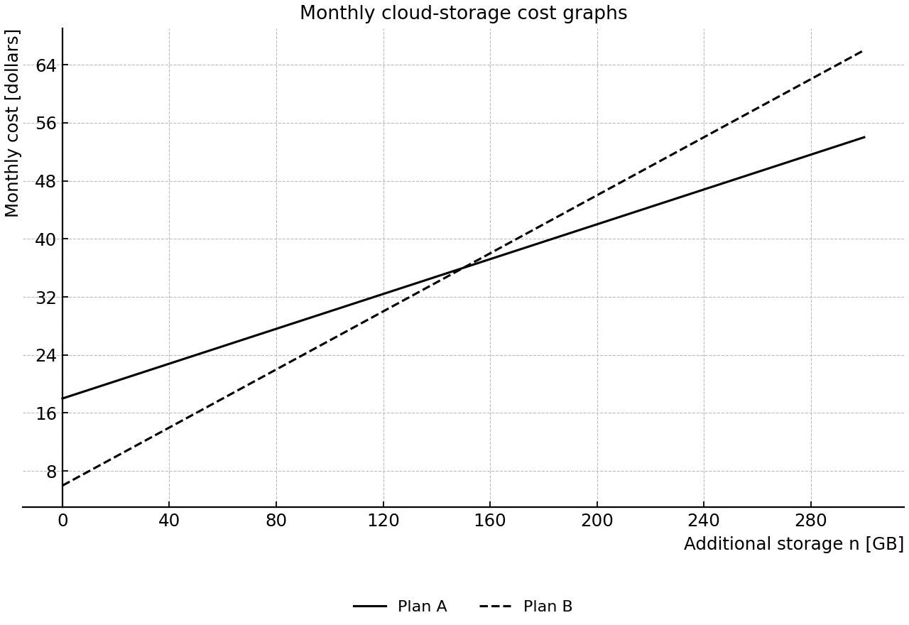 Monthly cost graphs for Plans A and B versus additional storage.