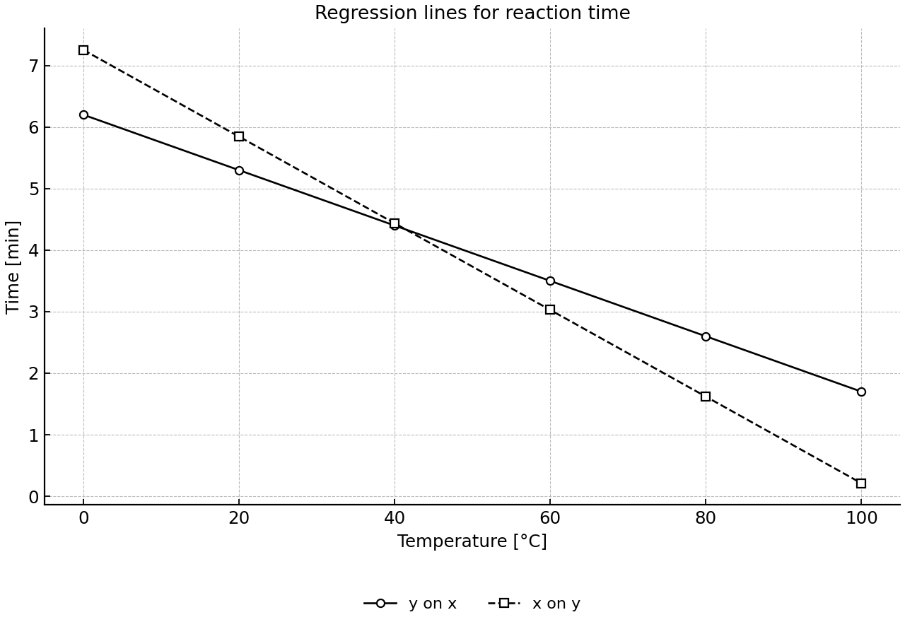 Reaction time against temperature, with both regression lines shown.