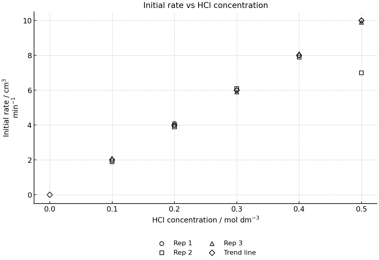 Scatter graph of initial rate against hydrochloric acid concentration with repeated measurements and a fitted trend line.