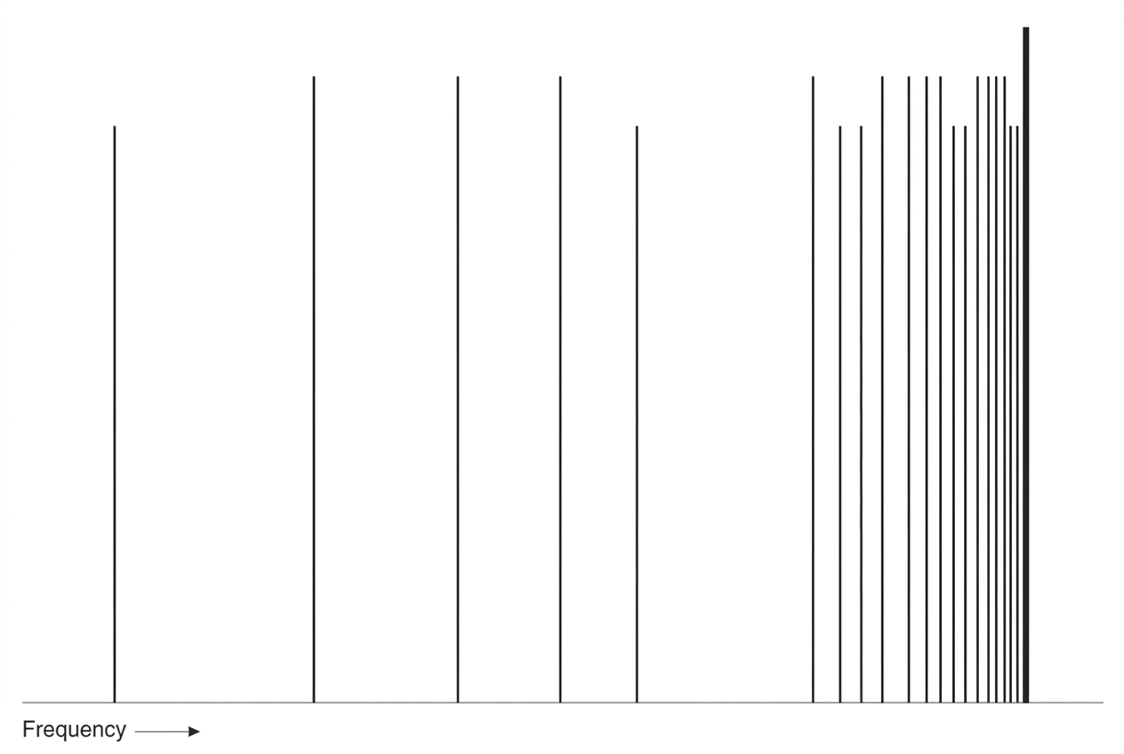 A simplified line emission spectrum with bright vertical lines on a dark background. The lines become progressively closer together toward the high-frequency end, which is marked by an unlabeled vertical boundary line. No numerical frequencies or element names are shown in the image.