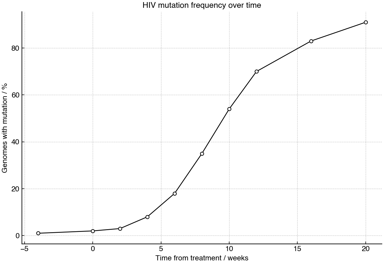 Line graph showing the frequency of an HIV resistance mutation before and after treatment starts.