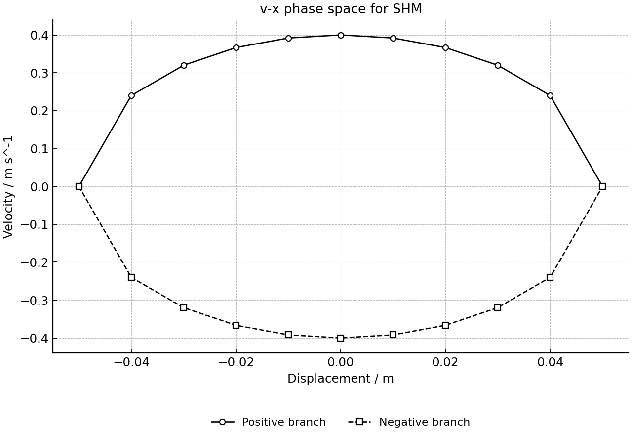 Phase-space curve for SHM.