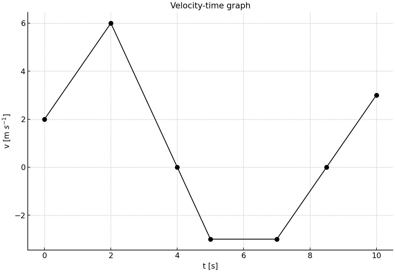 Velocity-time graph of the particle.