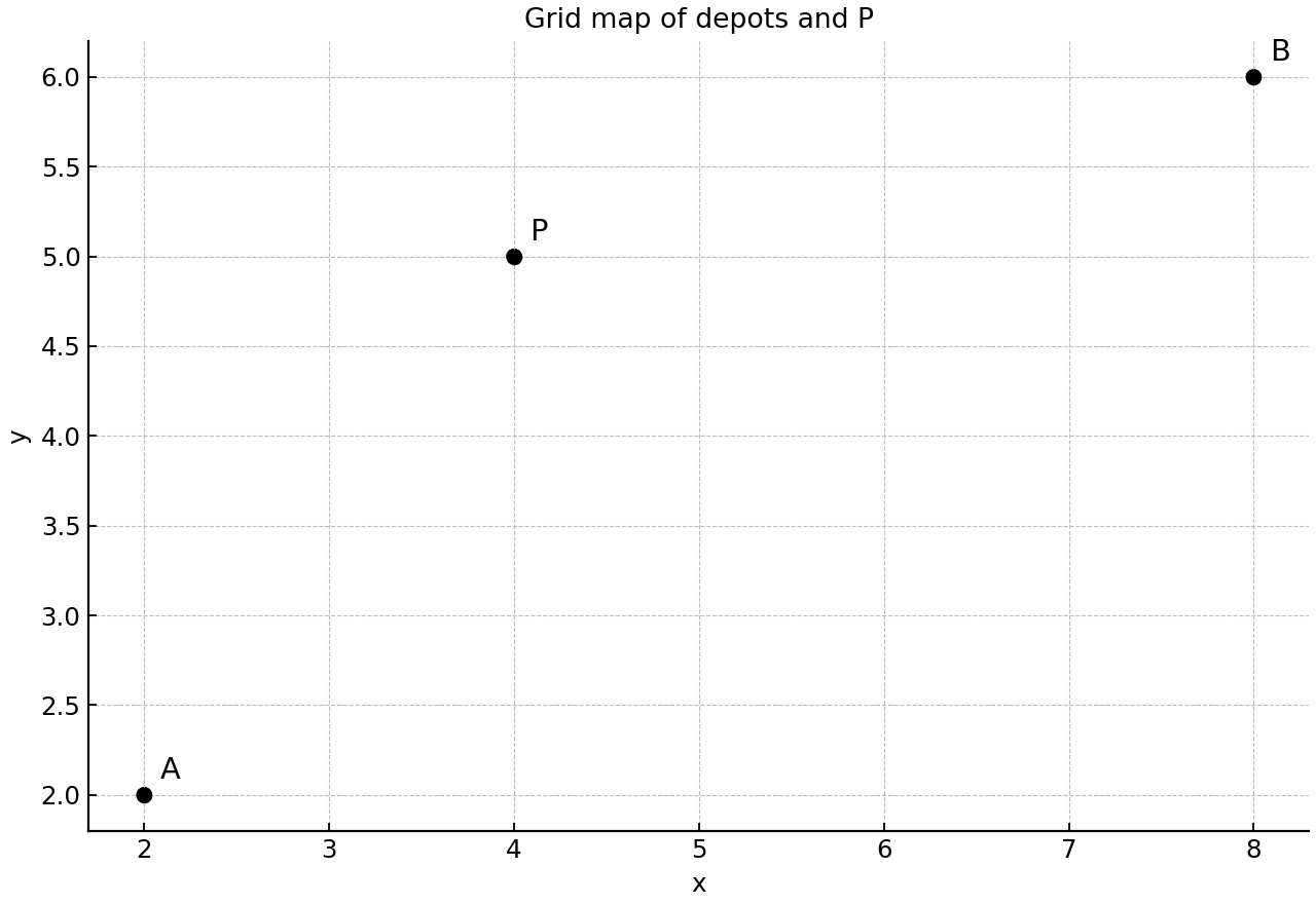 Coordinate map showing depots A, B and comparison point P.