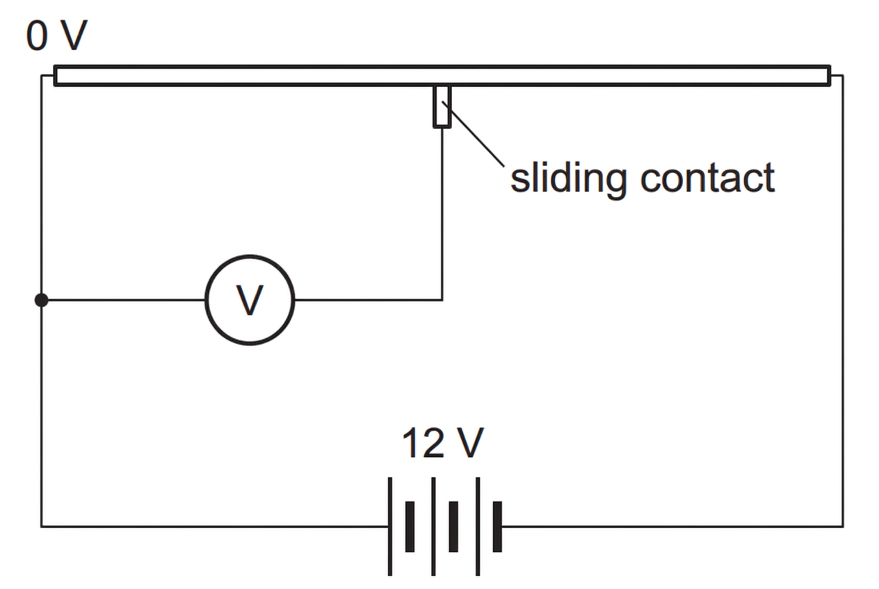 A potentiometer circuit with a uniform resistance wire connected across a 12 V dc supply. A sliding contact is positioned one quarter of the distance from the zero-potential end. An ideal voltmeter is connected between the zero-potential end and the sliding contact.