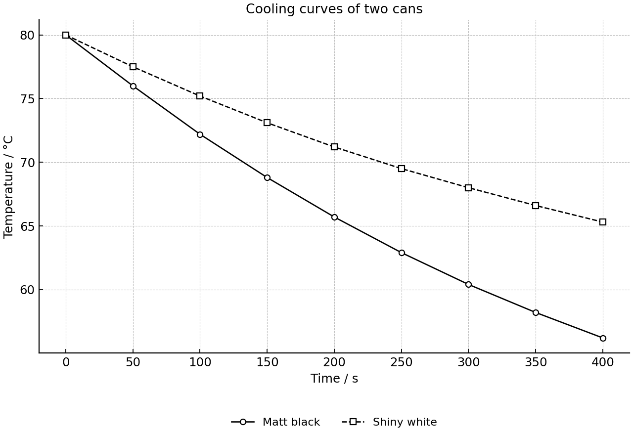 Cooling curves for matt black and shiny white cans.