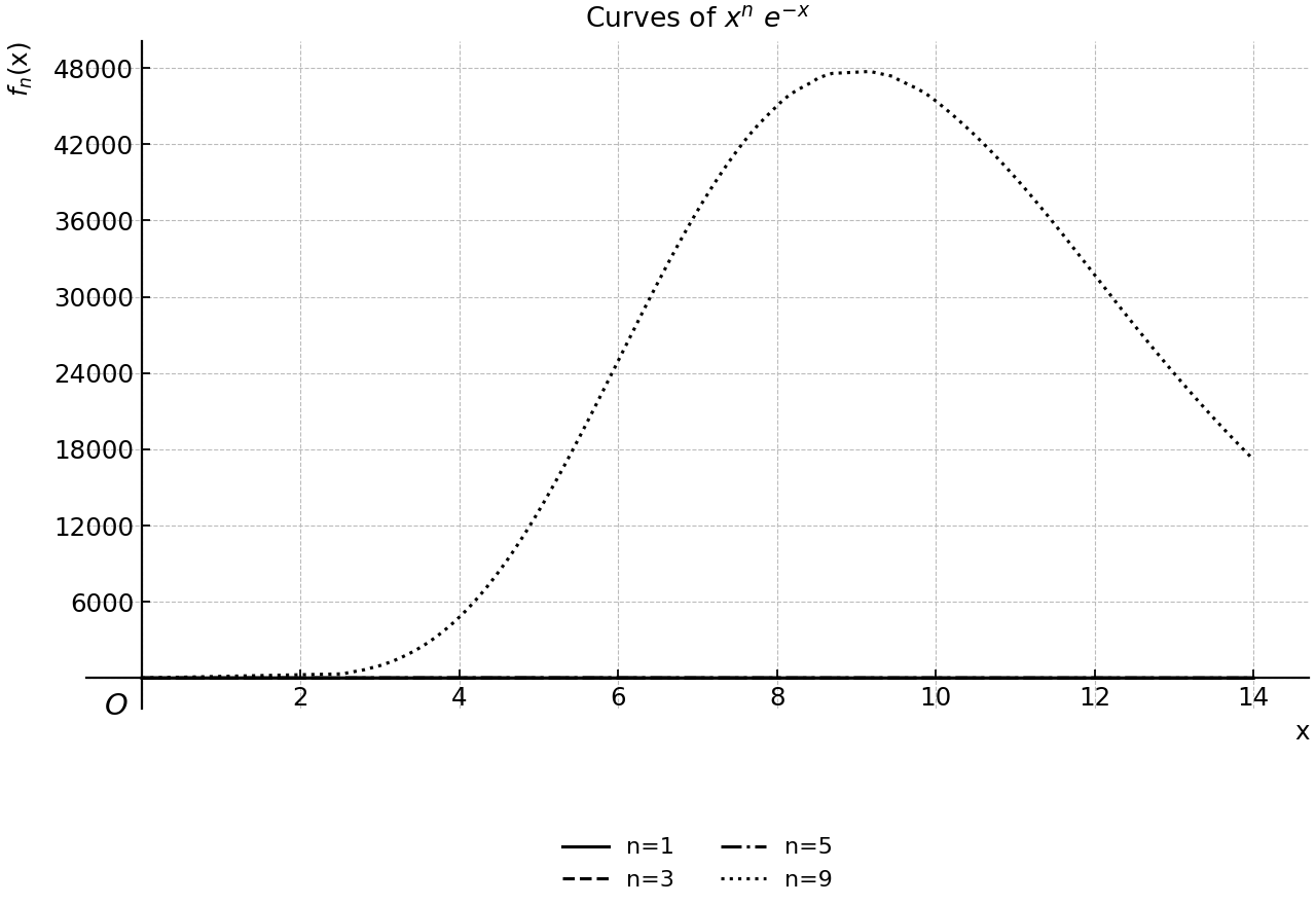 Curves of $f_n(x)=x^n e^{-x}$ for selected positive integers $n$.