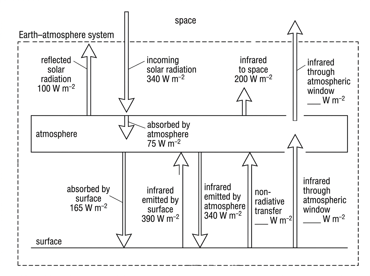 An annotated energy-flow diagram for the Earth-atmosphere system with arrows for incoming solar radiation, reflected solar radiation, outgoing infrared radiation to space, atmospheric absorption and emission, surface absorption, surface infrared emission, infrared escape through an atmospheric window and non-radiative transfer. Two numerical values should be omitted for students to determine from conservation of energy.